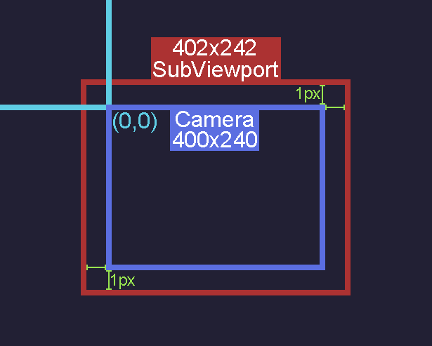 Exaggerated diagram of subviewport size compared to game resolution.